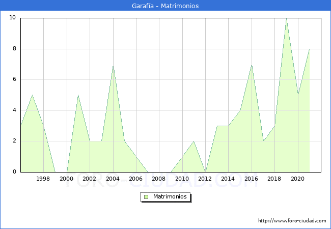 Numero de Matrimonios en el municipio de Garafía desde 1996 hasta el 2021 