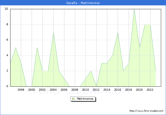 Numero de Matrimonios en el municipio de Garaf�a desde 1996 hasta el 2023 