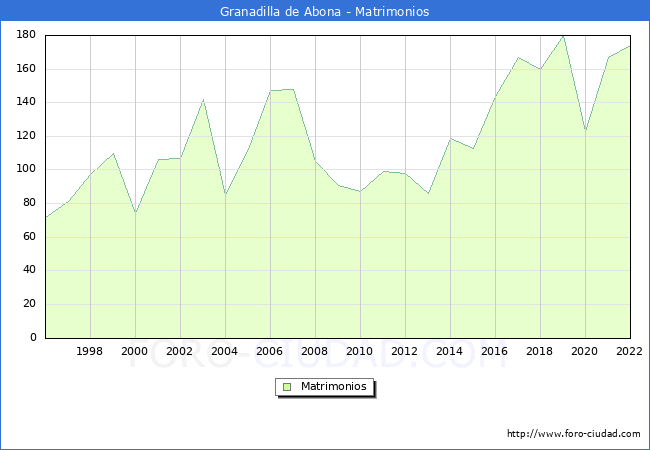Numero de Matrimonios en el municipio de Granadilla de Abona desde 1996 hasta el 2022 