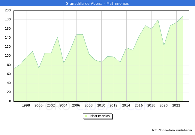 Numero de Matrimonios en el municipio de Granadilla de Abona desde 1996 hasta el 2023 