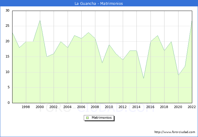 Numero de Matrimonios en el municipio de La Guancha desde 1996 hasta el 2022 