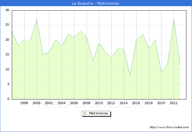 Numero de Matrimonios en el municipio de La Guancha desde 1996 hasta el 2023 