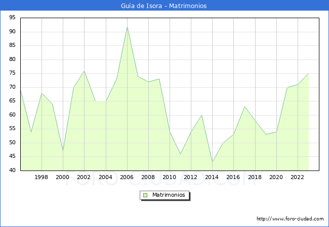 Numero de Matrimonios en el municipio de Gu�a de Isora desde 1996 hasta el 2023 
