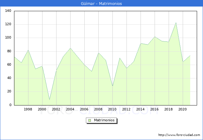 Numero de Matrimonios en el municipio de Gmar desde 1996 hasta el 2021 