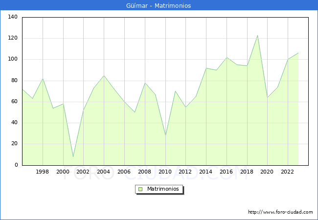 Numero de Matrimonios en el municipio de Gmar desde 1996 hasta el 2023 