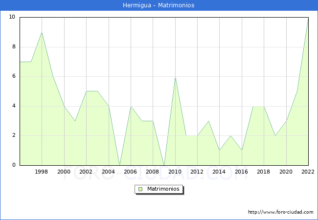 Numero de Matrimonios en el municipio de Hermigua desde 1996 hasta el 2022 