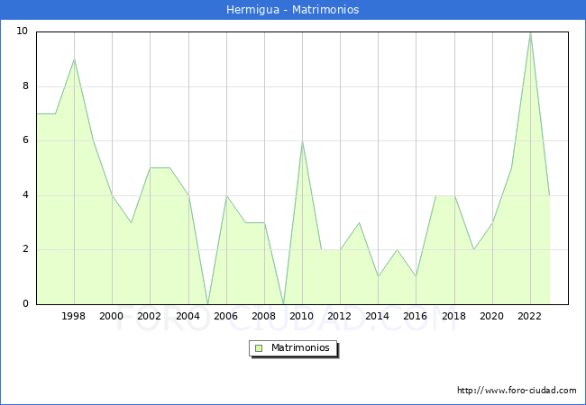 Numero de Matrimonios en el municipio de Hermigua desde 1996 hasta el 2023 