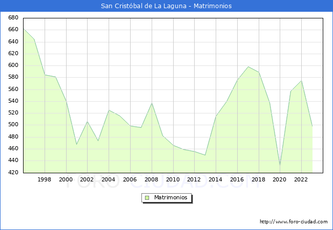 Numero de Matrimonios en el municipio de San Cristbal de La Laguna desde 1996 hasta el 2023 