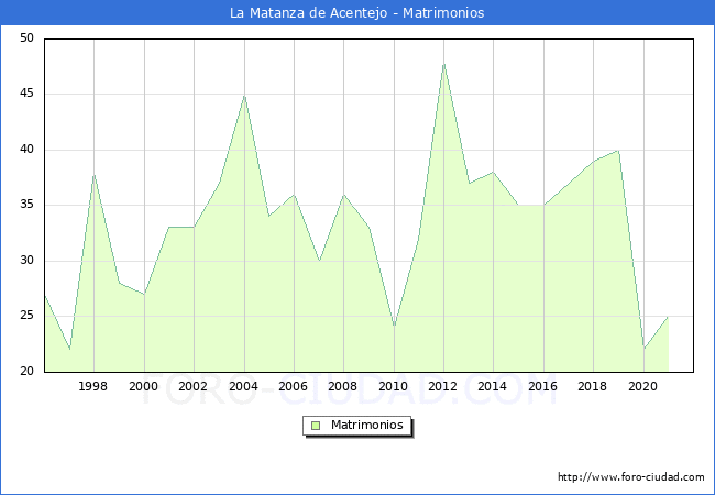 Numero de Matrimonios en el municipio de La Matanza de Acentejo desde 1996 hasta el 2021 