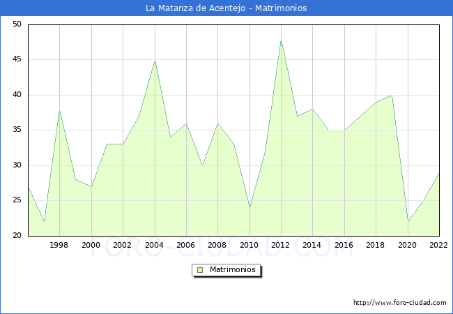 Numero de Matrimonios en el municipio de La Matanza de Acentejo desde 1996 hasta el 2022 