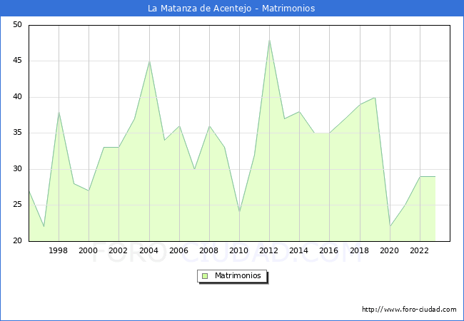 Numero de Matrimonios en el municipio de La Matanza de Acentejo desde 1996 hasta el 2023 