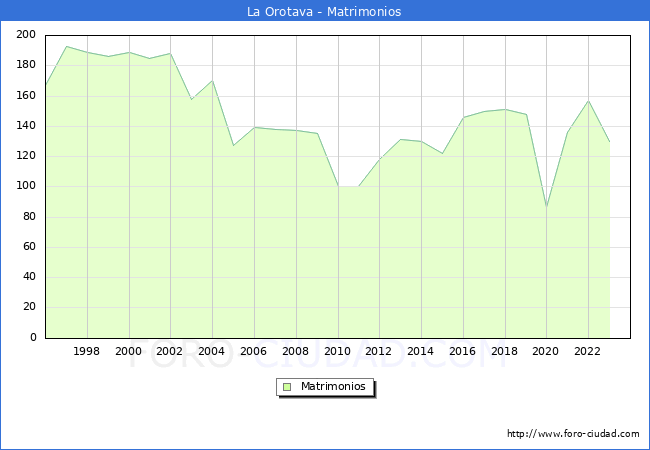 Numero de Matrimonios en el municipio de La Orotava desde 1996 hasta el 2023 