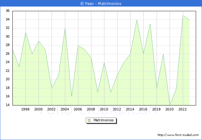 Numero de Matrimonios en el municipio de El Paso desde 1996 hasta el 2023 