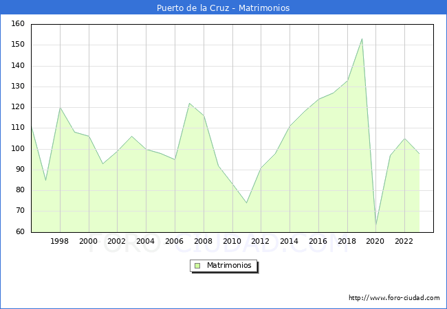 Numero de Matrimonios en el municipio de Puerto de la Cruz desde 1996 hasta el 2023 