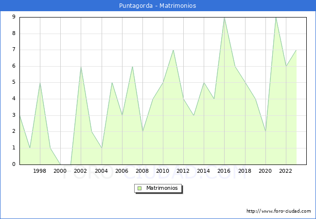 Numero de Matrimonios en el municipio de Puntagorda desde 1996 hasta el 2023 