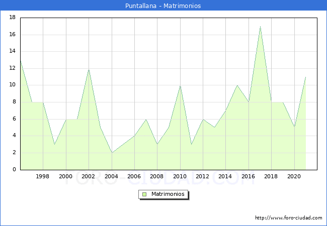 Numero de Matrimonios en el municipio de Puntallana desde 1996 hasta el 2021 