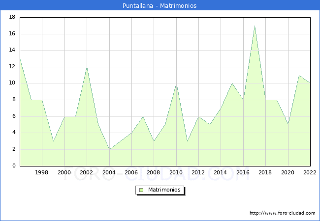 Numero de Matrimonios en el municipio de Puntallana desde 1996 hasta el 2022 