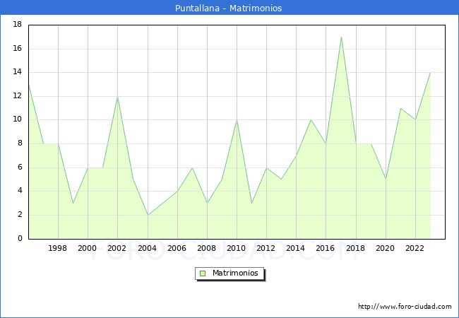 Numero de Matrimonios en el municipio de Puntallana desde 1996 hasta el 2023 