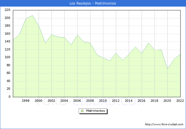 Numero de Matrimonios en el municipio de Los Realejos desde 1996 hasta el 2022 