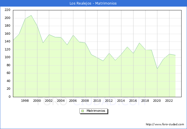 Numero de Matrimonios en el municipio de Los Realejos desde 1996 hasta el 2023 