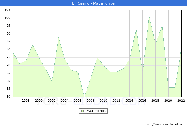 Numero de Matrimonios en el municipio de El Rosario desde 1996 hasta el 2022 