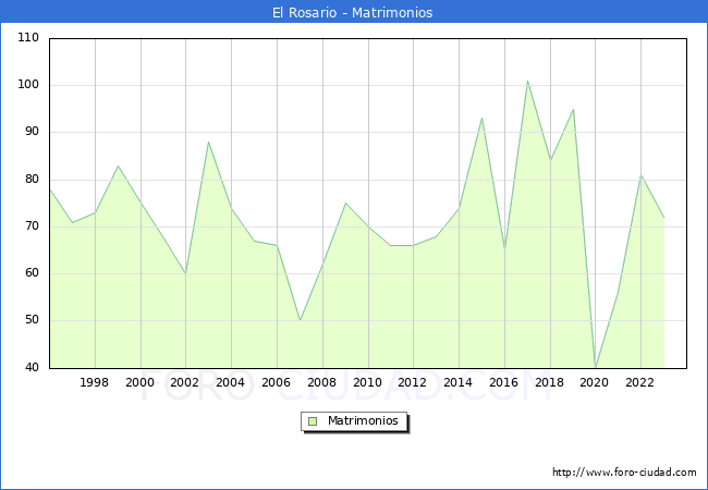 Numero de Matrimonios en el municipio de El Rosario desde 1996 hasta el 2023 
