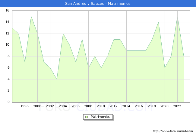 Numero de Matrimonios en el municipio de San Andr�s y Sauces desde 1996 hasta el 2023 