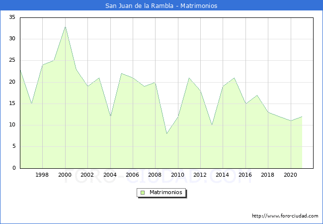Numero de Matrimonios en el municipio de San Juan de la Rambla desde 1996 hasta el 2021 