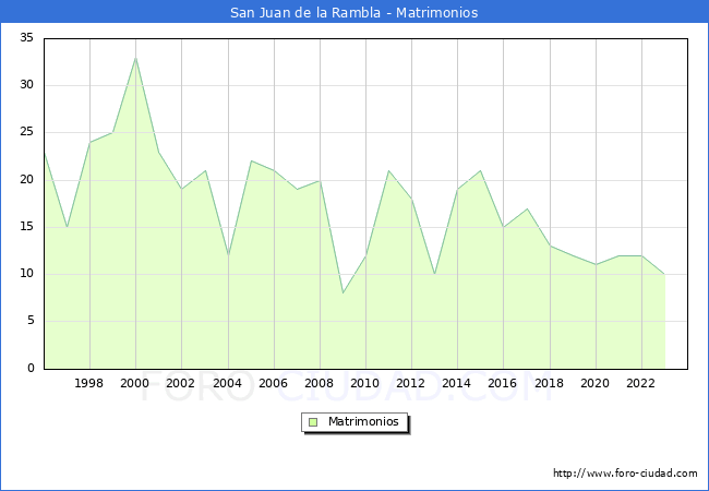 Numero de Matrimonios en el municipio de San Juan de la Rambla desde 1996 hasta el 2023 