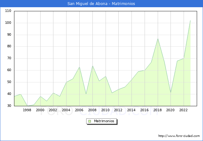 Numero de Matrimonios en el municipio de San Miguel de Abona desde 1996 hasta el 2023 