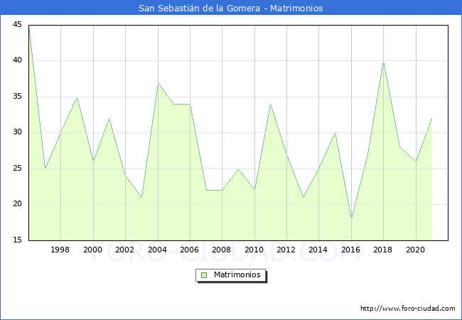 Numero de Matrimonios en el municipio de San Sebastián de la Gomera desde 1996 hasta el 2021 