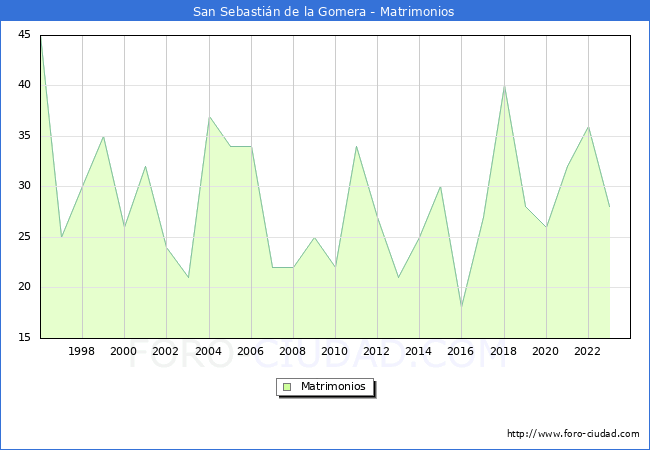 Numero de Matrimonios en el municipio de San Sebastin de la Gomera desde 1996 hasta el 2023 