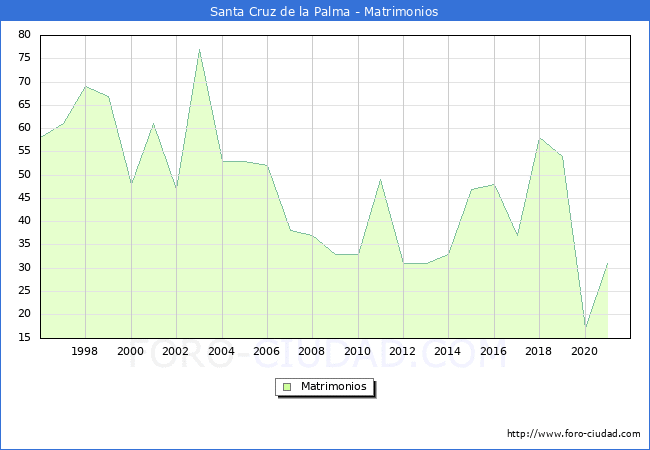 Numero de Matrimonios en el municipio de Santa Cruz de la Palma desde 1996 hasta el 2021 