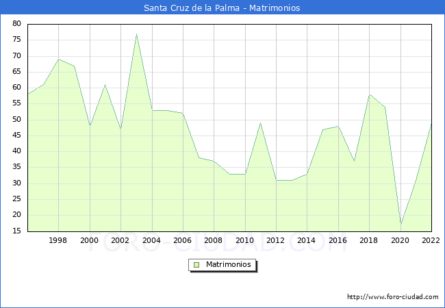 Numero de Matrimonios en el municipio de Santa Cruz de la Palma desde 1996 hasta el 2022 