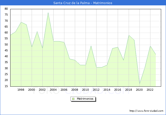 Numero de Matrimonios en el municipio de Santa Cruz de la Palma desde 1996 hasta el 2023 