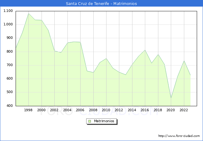 Numero de Matrimonios en el municipio de Santa Cruz de Tenerife desde 1996 hasta el 2023 