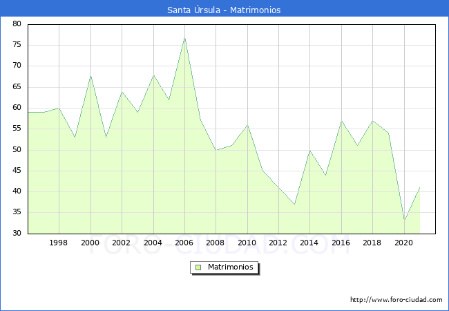Numero de Matrimonios en el municipio de Santa Úrsula desde 1996 hasta el 2021 