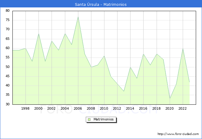 Numero de Matrimonios en el municipio de Santa rsula desde 1996 hasta el 2023 