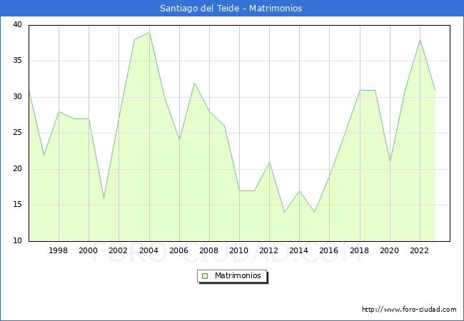 Numero de Matrimonios en el municipio de Santiago del Teide desde 1996 hasta el 2023 