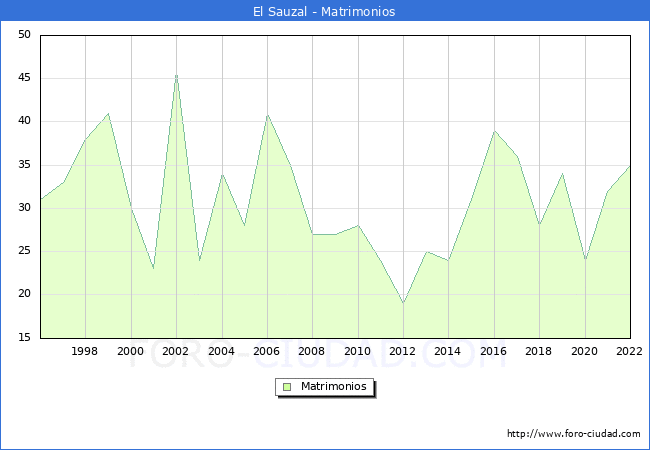 Numero de Matrimonios en el municipio de El Sauzal desde 1996 hasta el 2022 