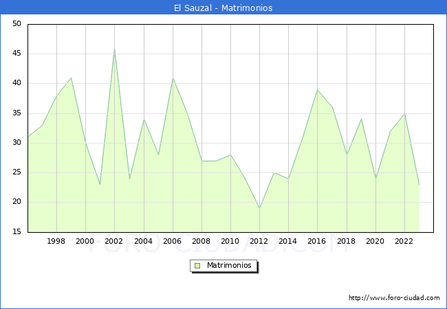 Numero de Matrimonios en el municipio de El Sauzal desde 1996 hasta el 2023 