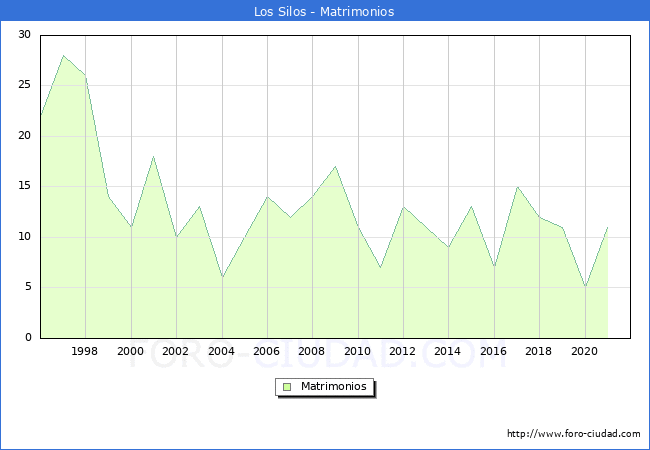 Numero de Matrimonios en el municipio de Los Silos desde 1996 hasta el 2021 