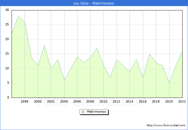 Numero de Matrimonios en el municipio de Los Silos desde 1996 hasta el 2022 
