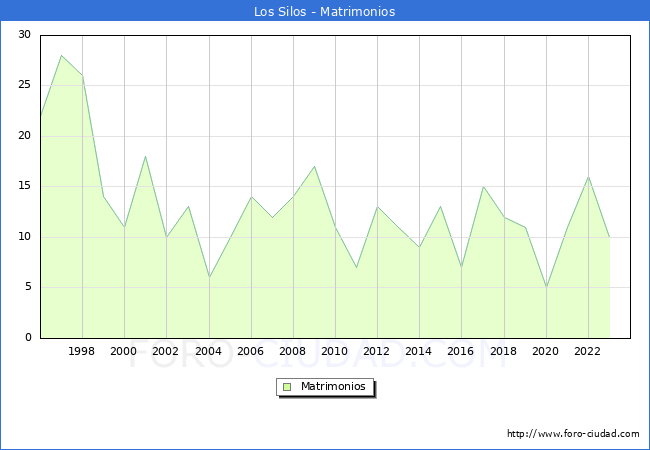 Numero de Matrimonios en el municipio de Los Silos desde 1996 hasta el 2023 