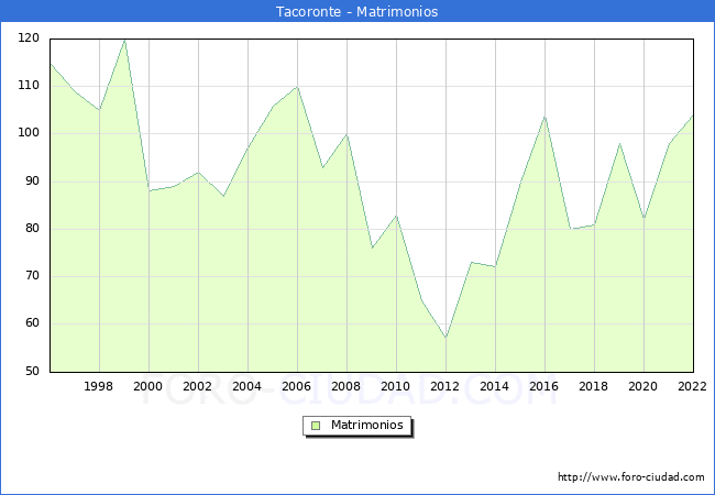 Numero de Matrimonios en el municipio de Tacoronte desde 1996 hasta el 2022 