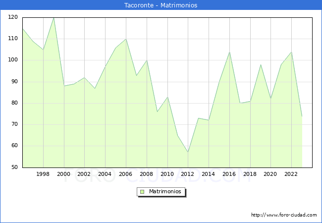 Numero de Matrimonios en el municipio de Tacoronte desde 1996 hasta el 2023 