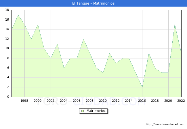 Numero de Matrimonios en el municipio de El Tanque desde 1996 hasta el 2022 