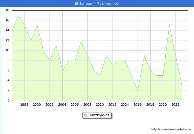 Numero de Matrimonios en el municipio de El Tanque desde 1996 hasta el 2023 