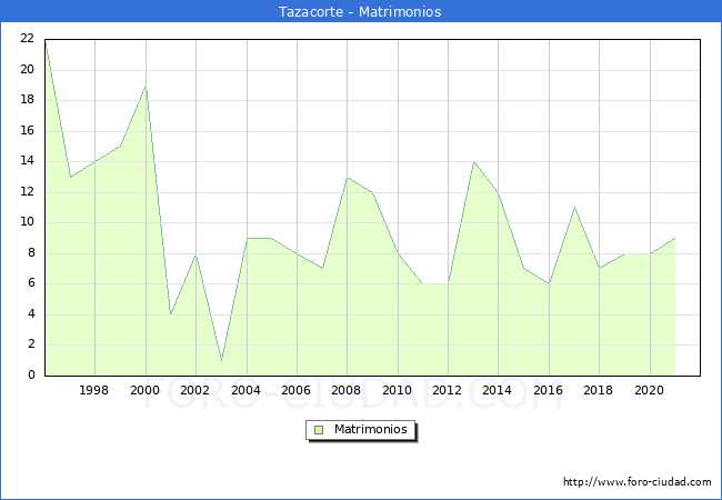 Numero de Matrimonios en el municipio de Tazacorte desde 1996 hasta el 2021 