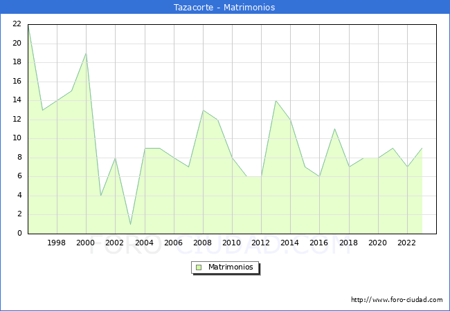 Numero de Matrimonios en el municipio de Tazacorte desde 1996 hasta el 2023 